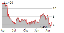 TITAN INTERNATIONAL INC Chart 1 Jahr