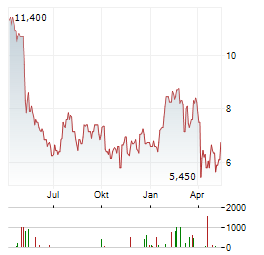 TITAN INTERNATIONAL Aktie Chart 1 Jahr