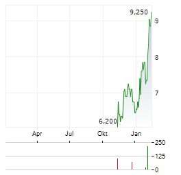 TITAN INTERNATIONAL Aktie Chart 1 Jahr