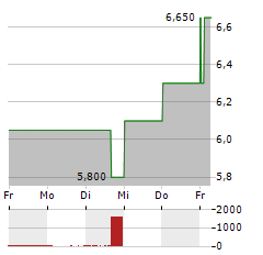 TITAN INTERNATIONAL Aktie 5-Tage-Chart