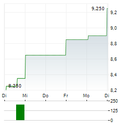 TITAN INTERNATIONAL Aktie 5-Tage-Chart