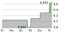 TITAN INTERNATIONAL INC 5-Tage-Chart