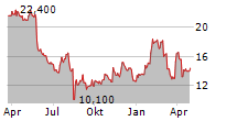 TITAN MACHINERY INC Chart 1 Jahr