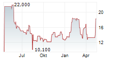 TITAN MACHINERY INC Chart 1 Jahr