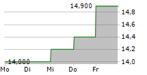 TITAN MACHINERY INC 5-Tage-Chart