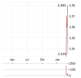 TITAN MINERALS Aktie Chart 1 Jahr