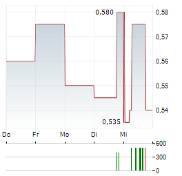 TITAN MINERALS Aktie 5-Tage-Chart
