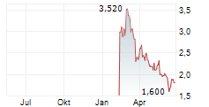 TITAN MINING CORPORATION Chart 1 Jahr