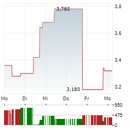 TITAN MINING Aktie 5-Tage-Chart