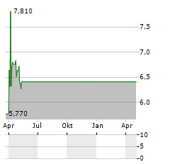 TITAN PHARMACEUTICALS Aktie Chart 1 Jahr