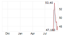 TITAN SA Chart 1 Jahr TITAN SA Chart 1 Jahr