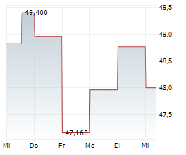 TITAN SA Chart 1 Jahr TITAN SA Chart 1 Jahr