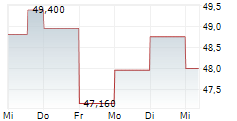 TITAN SA 5-Tage-Chart TITAN SA 5-Tage-Chart