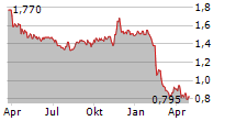 TITANIUM TRANSPORTATION GROUP INC Chart 1 Jahr