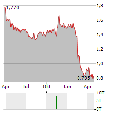 TITANIUM TRANSPORTATION GROUP Aktie Chart 1 Jahr