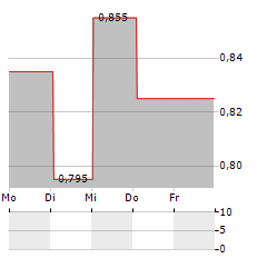 TITANIUM TRANSPORTATION GROUP Aktie 5-Tage-Chart