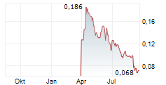 TITOMIC LIMITED Chart 1 Jahr