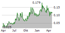 TITOMIC LIMITED Chart 1 Jahr