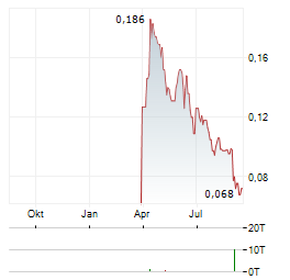 TITOMIC Aktie Chart 1 Jahr