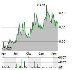 TITOMIC Aktie Chart 1 Jahr