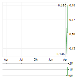 TITOMIC Aktie Chart 1 Jahr