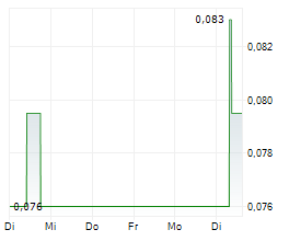 TITOMIC LIMITED Chart 1 Jahr TITOMIC LIMITED Chart 1 Jahr