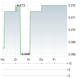 TITOMIC Aktie 5-Tage-Chart