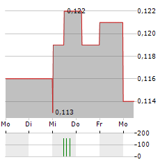 TITOMIC Aktie 5-Tage-Chart