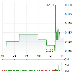 TITOMIC Aktie 5-Tage-Chart