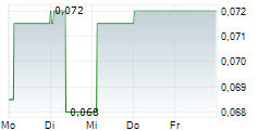 TITOMIC LIMITED 5-Tage-Chart