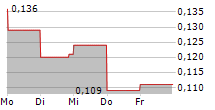 TITOMIC LIMITED 5-Tage-Chart