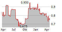 TITON HOLDINGS PLC Chart 1 Jahr