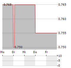 TITON Aktie 5-Tage-Chart