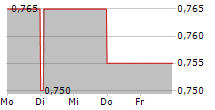 TITON HOLDINGS PLC 5-Tage-Chart