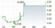 TIVAN LIMITED Chart 1 Jahr