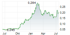 TIVAN LIMITED Chart 1 Jahr