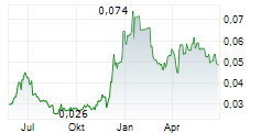 TIVAN LIMITED Chart 1 Jahr