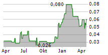 TIVAN LIMITED Chart 1 Jahr