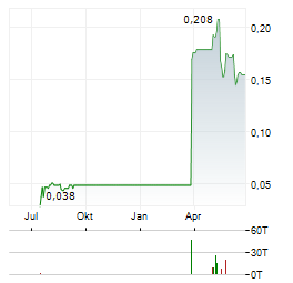 TIVAN Aktie Chart 1 Jahr