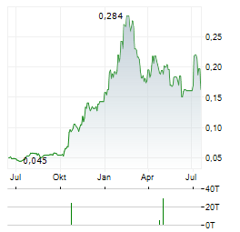 TIVAN Aktie Chart 1 Jahr