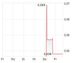 TIVAN LIMITED Chart 1 Jahr