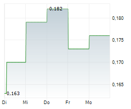 TIVAN LIMITED Chart 1 Jahr