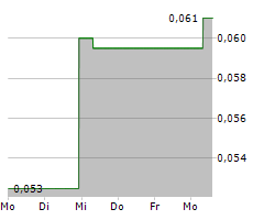 TIVAN LIMITED Chart 1 Jahr