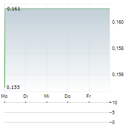 TIVAN Aktie 5-Tage-Chart