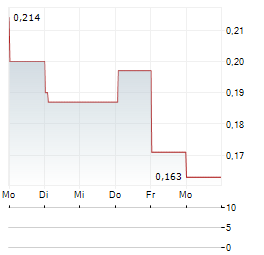 TIVAN Aktie 5-Tage-Chart