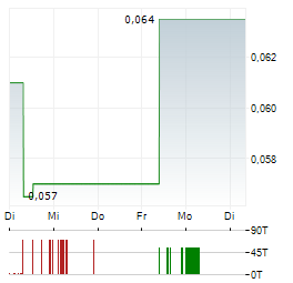 TIVAN Aktie 5-Tage-Chart