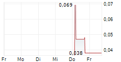 TIVAN LIMITED 5-Tage-Chart