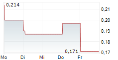 TIVAN LIMITED 5-Tage-Chart