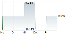 TIVAN LIMITED 5-Tage-Chart