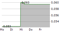 TIVAN LIMITED 5-Tage-Chart